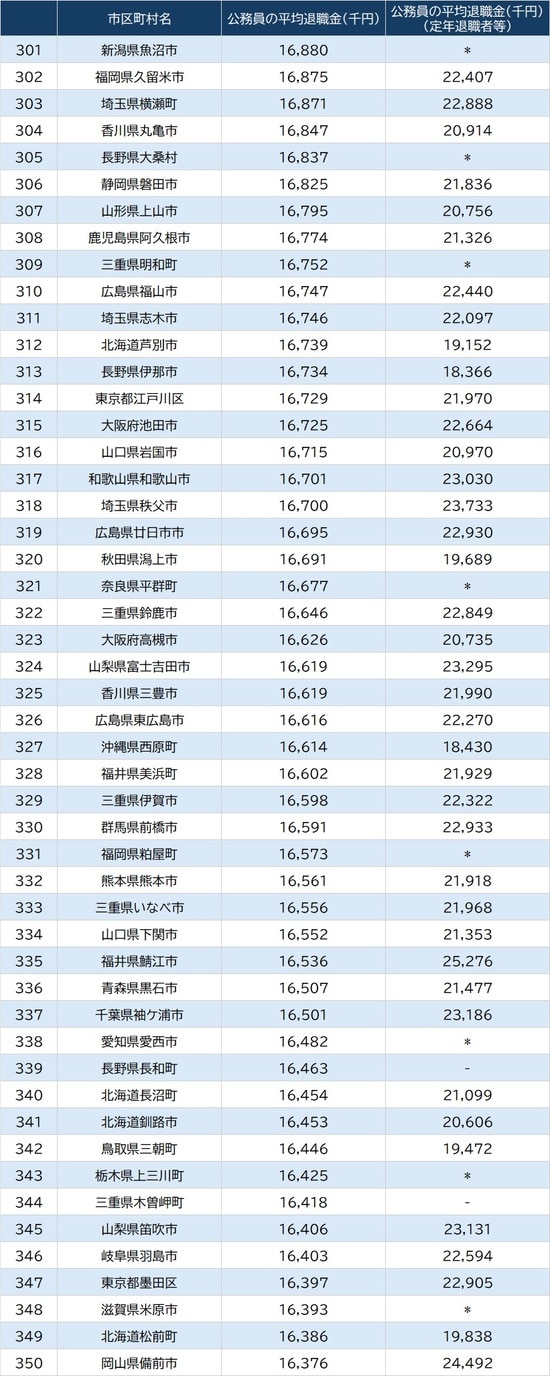 出所:総務省『令和7年地方公務員給与実態調査結果等』