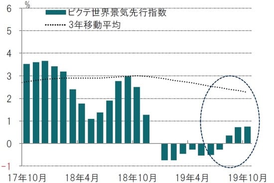 月次、前3ヵ月平均比、年率化%、期間：2017年10月～2019年10月  ※ピクテ景気先行指数はピクテが独自で算出している指数  出所：ピクテ・アセット・マネジメントのデータを使用しピクテ投信投資顧問作成