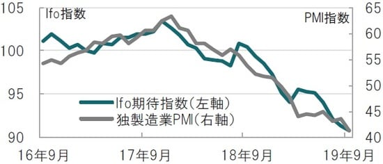 月次：2016年9月～2019年9月、Ifoは独Ifo企業景況感の期待指数  出所：ブルームバーグのデータを使用してピクテ投信投資顧問作成