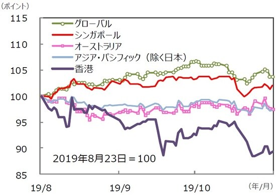 （注）データは2019年8月23日～2019年11月22日。S＆PREIT指数の国・地域別指数（配当込み、現地通貨ベース）。 （出所）FactSet、Bloomberg L.P.のデータを基に三井住友DSアセットマネジメント作成