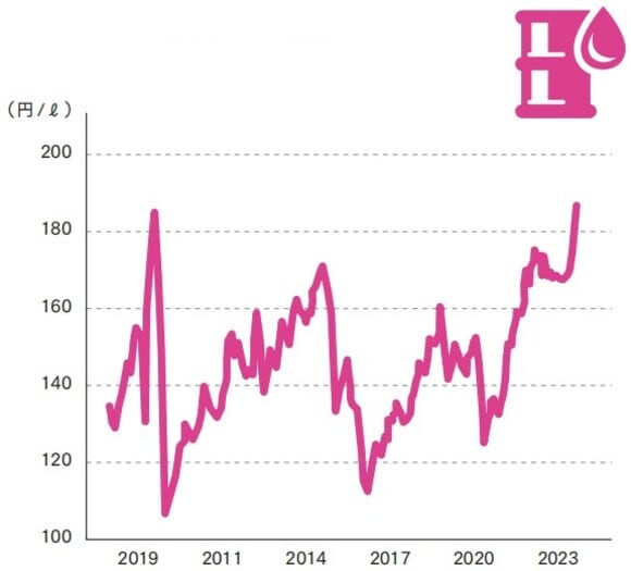 出典：資源エネルギー庁のデータを抽出・加工して作成