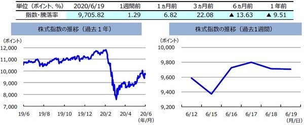  （注）左グラフは2019年6月19日～2020年6月19日、右グラフは2020年6月12日～2020年6月19日。  株式指数は、MSCIオーストラリア指数（配当込み、現地通貨ベース）。  （出所）FactSetのデータを基に三井住友DSアセットマネジメント作成