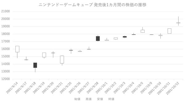 ［図表2］ニンテンドーゲームキューブ発売後1カ月の株価