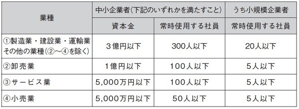 中小企業庁「2021年版　中小企業白書」より作成