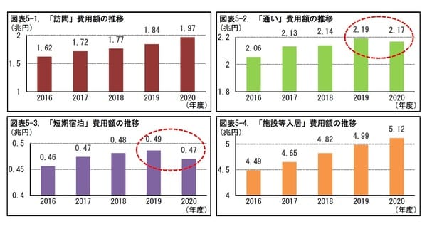 ［図表5-1］「訪問」費用額の推移［図表5-2］「通い」費用額の推移 ［図表5-3］「短期宿泊」費用額の推移［図表5-4］「施設等入居」