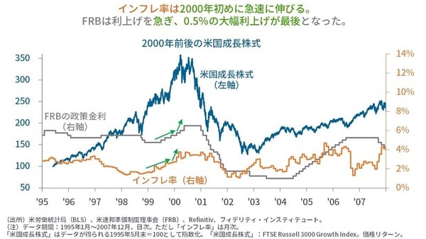 インフレ率は2000年初めに急速に伸びる。FRBは利上げを急ぎ、0.5％の大幅利上げが最後となった。