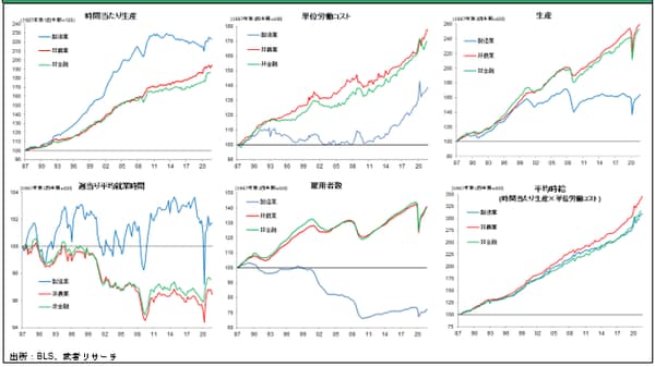［図表5］米国のセクター別労働生産性、単位労働コスト、生産、平均就業時間、雇用者数、平均時給の推移
