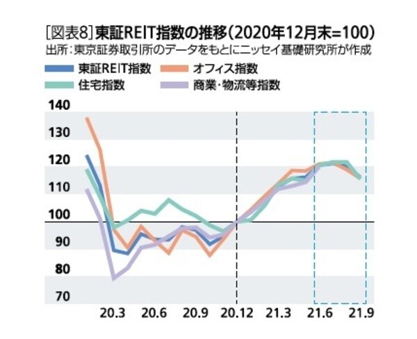 ［図表８］東証REIT指数の推移（2020年12月末＝100）
