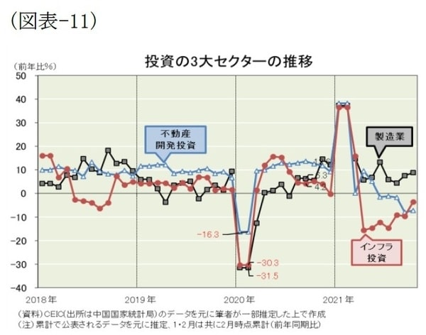 ［図表11］投資の3大セクターの推移