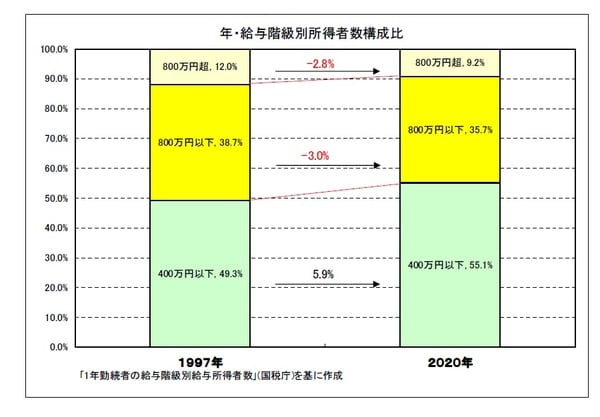 「400万円いか」増加し過半数に。注目したいのは「800万円超」のウエートが上がるどころか下がっていることです。