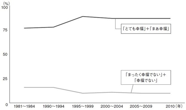 出所：世界価値観調査ウェブサイト