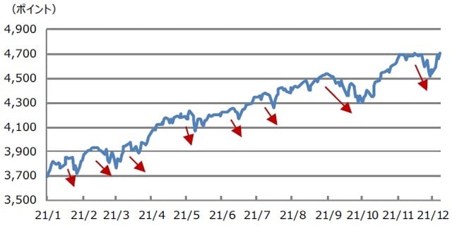 （注）データは2021年1月4日から12月10日。矢印は直近高値より2%から5%程度の調整が発生した局面を示す。 （出所）Bloombergのデータを基に三井住友DSアセットマネジメント作成