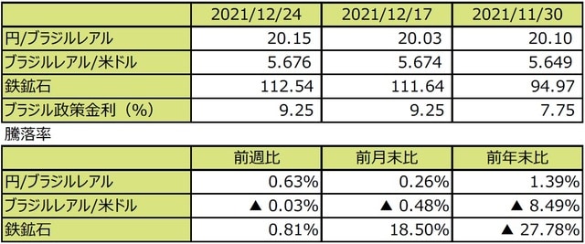 （注1）先週末は最終営業日ベース。 （注2）円/ブラジルレアルと円/米ドルの単位は円、ブラジルレアル/米ドルの単位はブラジルレアル。 （注3）ブラジルレアル/米ドルの騰落率はブラジルレアルの対米ドルでの騰落率。 （注4）鉄鉱石は先物価格（米ドル）。 （注5）前週比は2021年12月17日から2021年12月24日まで、前月末比は2021年11月30日から2021年12月24日まで、前年末比は2020年末から2021年12月24日まで。 （出所）FactSetのデータを基に三井住友DSアセットマネジメント作成