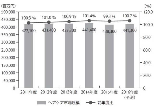 出所：矢野経済研究所／2016年 出所：矢野経済研究所／2016年  備考：いずれも事業者売上高ベース。毛髪業市場は、カツラ・増毛および育毛・発毛サービスの提供やそれに伴う商品販売などを対象とし、ヘアケア剤市場にはシャンプー、リンス、トリートメントを含む。