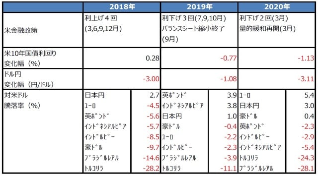 （注）2018年は2017年12月29日から2018年12月31日。2019年は2018年12月31日から2019年12月31日。2020年は2019年12月31日から2020年10月20日。 （出所）Bloomberg L.P.のデータを基に三井住友DSアセットマネジメント作成