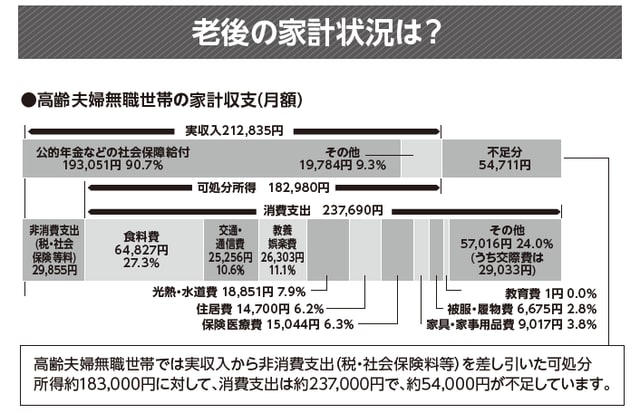 ※総務省「家計調査年報」／平成28年を元に作成