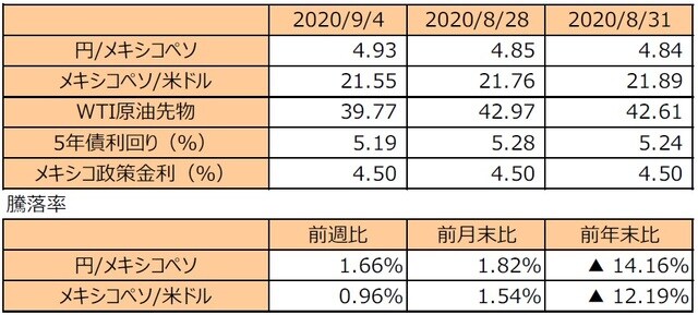 （注1）円/メキシコペソと円/米ドルの単位は円、メキシコペソ/米ドルの単位はメキシコペソ。  （注2）メキシコペソ/米ドルの騰落率はメキシコペソの対米ドルでの騰落率。  （注3）WTI原油先物価格の単位は米ドル。  （注4）前週比は2020年8月28日から2020年9月4日まで、前月末比は2020年8月31日から2020年9月4日まで、前年末比は2019年末から2020年9月4日まで。  （出所）Bloomberg L.P.のデータを基に三井住友DSアセットマネジメント作成