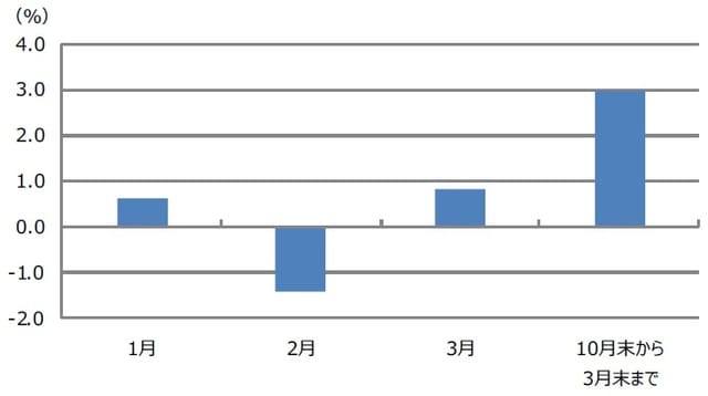 （注）1896年から2016年まで31回行われた大統領選挙における平均値。 （出所）Bloomberg L.P.のデータを基に三井住友DSアセットマネジメント作成
