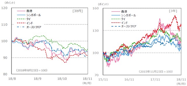 （注）左グラフが左グラフが2018年8⽉23日～2018年11月23日。右グラフが2015年11月23日〜2018年11月23日。 　　　グラフの各国・地域別の株価指数は下記の『国・地域別の株価指数 (現地通貨ベース）、為替レート』と同じ。 （出所）Bloomberg L.P.のデータを基に三井住友アセットマネジメント作成