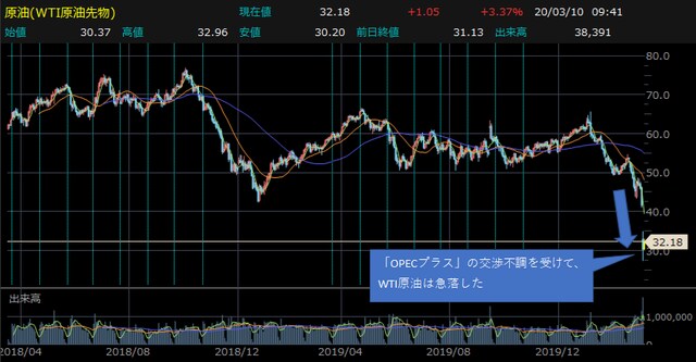 3月9日の米国市場では、原油価格が急落した 【提供：楽天証券マーケットスピードⅡ】