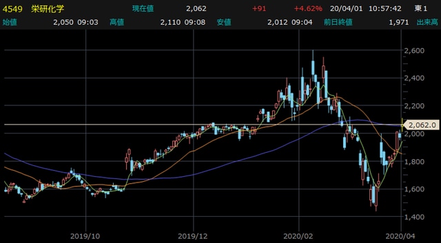 栄研化学（4549）日足チャート 【提供：楽天証券マーケットスピードⅡ】