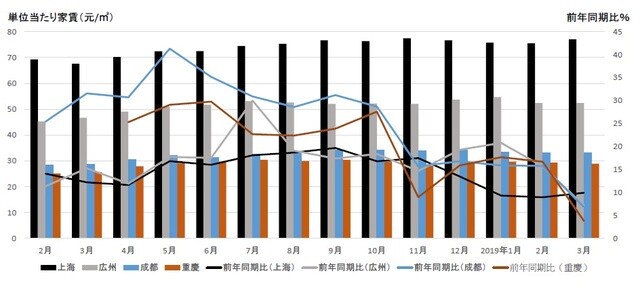 ［図表3］都市部家賃の推移 （出所）城市房産排行榜より筆者作成