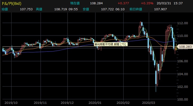 米ドル円・日足チャート 【提供：楽天証券マーケットスピードⅡ】