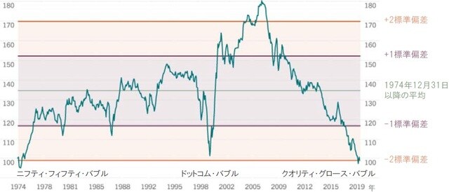 2019年10月31日時点 ※MSCI世界バリュー株指数、MSCI世界グロース株指数 出所：ピクテ・アセット・マネジメント