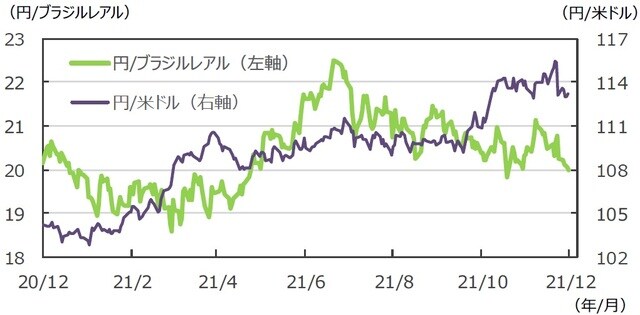 （注）データは2020年12月4日～2021年12月3日。 （出所）FactSetのデータを基に三井住友DSアセットマネジメント作成