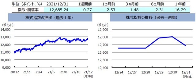 （注）左グラフは2020年12月31日～2021年12月31日、右グラフは2021年12月24日～2021年12月31日。 　　　株式指数は、MSCIオーストラリア指数（配当込み、現地通貨ベース）。 （出所）FactSetのデータを基に三井住友DSアセットマネジメント作成