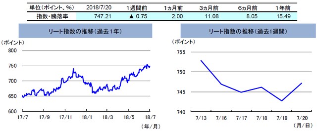 （注）左グラフは2017年7月20日～2018年7月20日、右グラフは2018年7月13日～2018年7月20日。 リート指数は、S&PオーストラリアREIT指数（配当込み、現地通貨ベース）。 （出所）FactSetのデータを基に三井住友アセットマネジメント作成