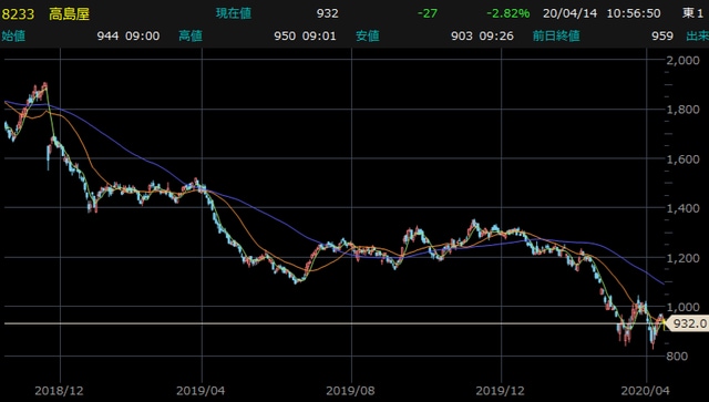 高島屋（8233）日足チャート 【提供：楽天証券マーケットスピードⅡ】