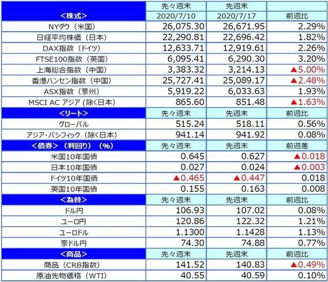（出所）FactSet、Bloomberg L.P.のデータを基に三井住友DSアセットマネジメント作成