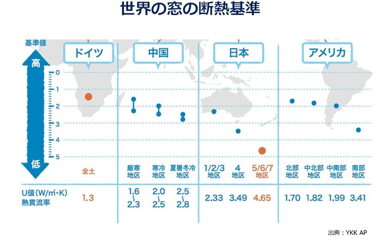［図表5］世界の窓の断熱基準、我が国の窓の断熱性能表示