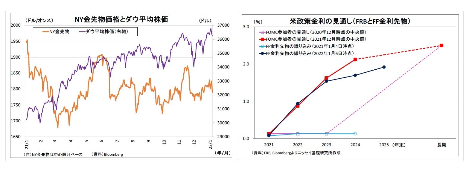 粘り腰を見せる金価格…2022年の相場展望 | ゴールドオンライン