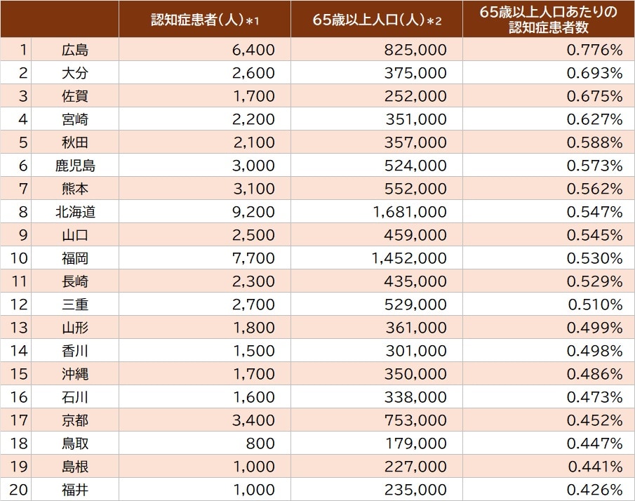 患者調査  平成１７年　下巻（都道府県・二 /厚生労働統計協会/厚生労働省（単行本） ランキング】47都道府県「認知症患者率」…〈令和5年（2023年）患者調査