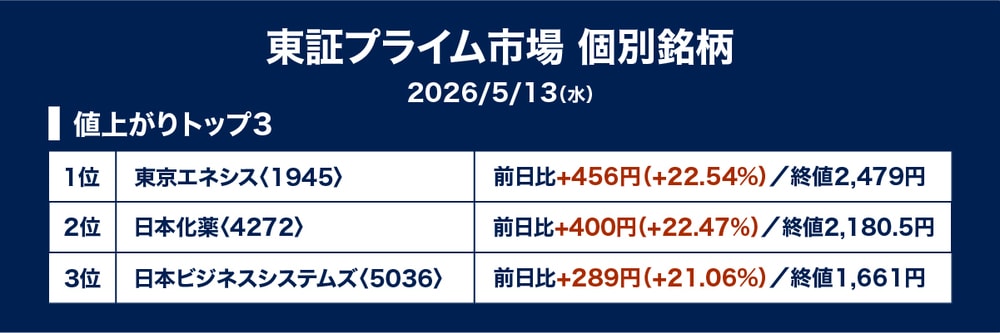 ［図表1］値上がり率トップ3