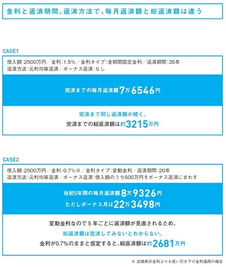 ［図表1］金利と返済期間、返済方法で、毎月返済額と総返済額は違う