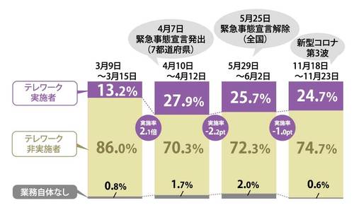 出典：パーソル総合研究所「第四回・新型コロナウイルス対策によるテレワークへの影響に関する緊急調査（約2万人対象）」2020年11月