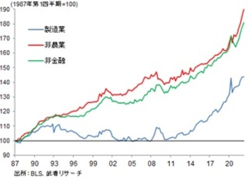 出所：BLS、武者リサーチ