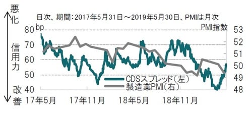 ［図表2］中国CDSスプレッドと（政府系）製造業PMIの推移 日次、期間：2017年5月31日～2019年5月30日、PMIは月次 ※CDS（クレジット・デフォルト・スワップ）：信用リスクを対象としたデリバティブ商品のことでスプレッド上昇（低下）は信用力悪化（改善）の目安 出所：ブルームバーグのデータを使用してピクテ投信投資顧問作成