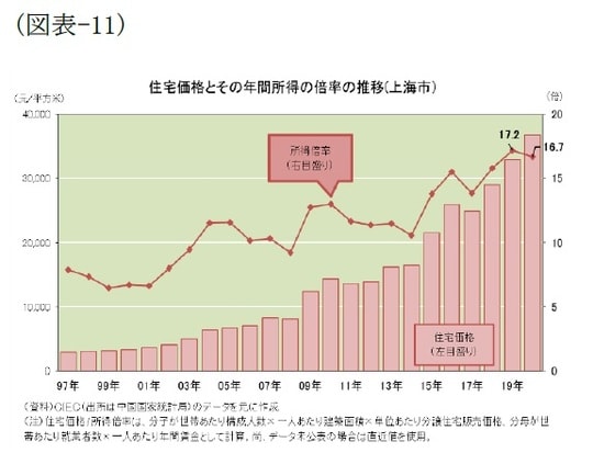 ［図表11］住宅価格とその年間所得の倍率の推移（上海市）