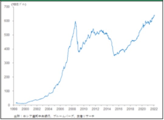 ［図表6］ロシア外貨準備高推移