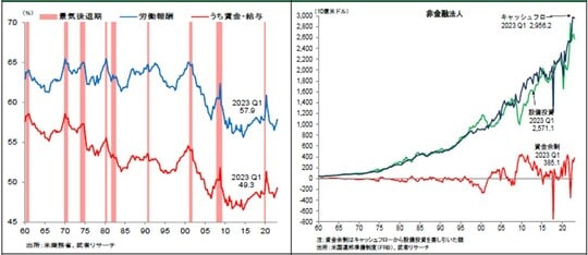 ［図表3］米国労働分配率と景気／［図表4］米国企業資金余剰（フリーキャッシュフロー）
