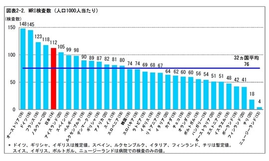 ［図表4］］MRI検査数（人口1000人当たり）