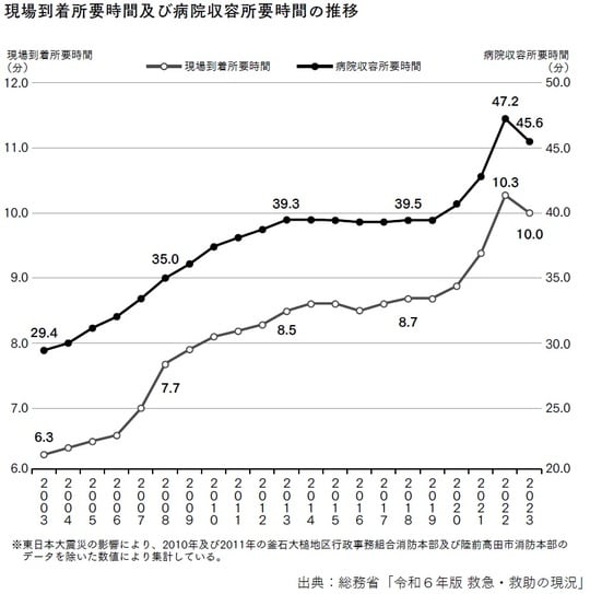 出典：総務省「令和6年版 救急・救助の現況」 出所：『つなぐ医療地域における二次医療機関の使命』（幻冬舎メディアコンサルティング）より抜粋