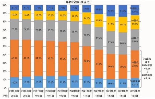 出典：住宅金融支援機構「2025年度 フラット35利用者調査」