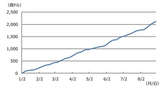 （注） 2019年1月2日を基準に8月28日までの週次データを累計。 （出所）EPFRグローバルのデータを基に三井住友DSアセットマネジメント作成