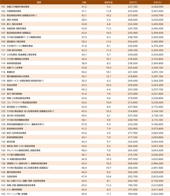 出所：厚生労働省『令和7年賃金構造基本統計調査』