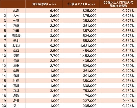 ＊1：厚生労働省『令和5年（2023）患者調査の概況』より、「アルツハイマー病」と「血管性及び詳細不明の認知症」の推計患者数の合計 ＊2：総務省『人口推計（2023年（令和5年）10月1日現在）』より65歳以上人口（人）